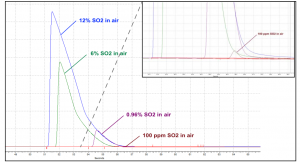chromatogramme SO2 en fonction de la concentration
