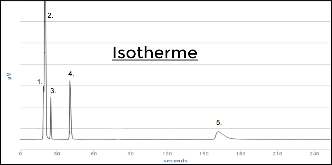 chromatogramme isotherme