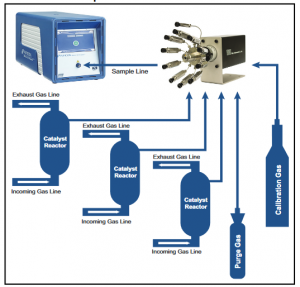 Sélection de flux avec un MicroGC Fusion
