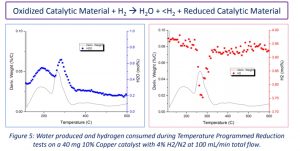 Application en couplage TGA et Micro GC Fusion