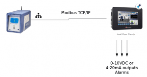 Protocole de communication entre un Micro GC Fusion et un automate AnaLYS