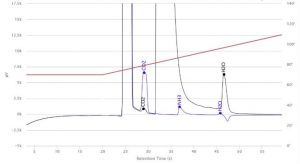 chromatogramme de différentes teneurs d'ammoniac (NH3) et de dioxyde de carbone (CO2)